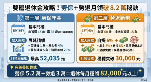 ▲「勞保年金＋勞退新制」雙層退休金請領攻略圖卡。（圖／AI生成、記者徐銘穗監製）