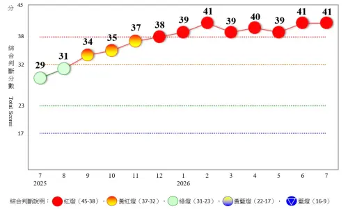 7月景氣燈號「連8紅」　8月有望追平、9月改寫最長紅燈紀錄