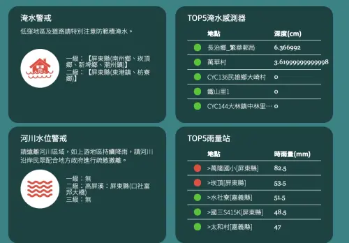 ▲水利署即時監測顯示，屏東萬隆國小時雨量達 82.5 毫米，高屏溪亦列入二級河川水位警戒。（圖／水利署提供）