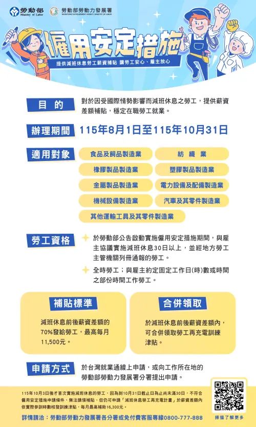 ▲勞動部僱用安定措施延長辦理至 10 月 31 日，適用 9 大行業減班休息勞工，每月最高可領 11,500 元。（圖／勞動部提供）