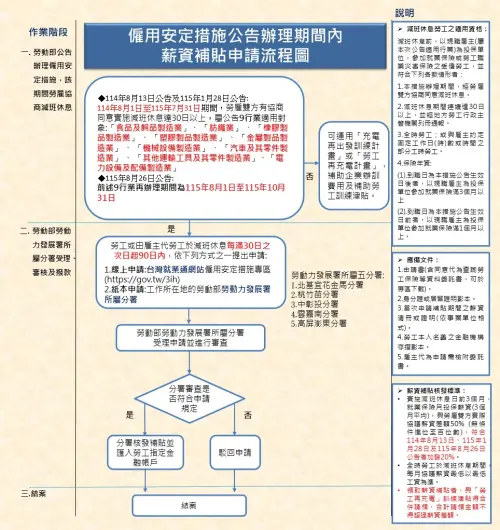 ▲勞動部僱用安定措施薪資補貼申請流程圖，勞工可於減班休息每滿 30 日之次日起 90 日內提出申辦。（圖／勞動部提供）
