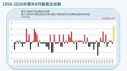 ▲2026年8月已有8個颱風生成，甚至月底有機會來到11個，打破歷史紀錄。（圖／賈新興提供）