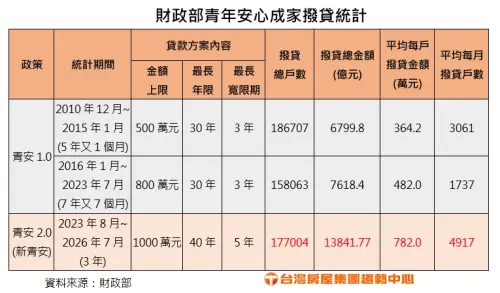 ▲財政部青年安心成家撥貸統計表。新青安實施 3 年期間總撥款近 17.7 萬戶，撥貸總金額衝破 1.38 兆元。（圖／台灣房屋提供）