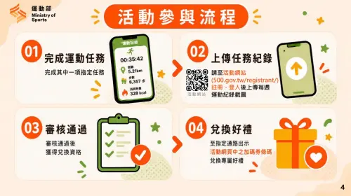 ▲運動紀錄送出後，原則上於5個工作日內完成審核。運動紀錄截圖必須清楚包含日期、運動時間、步數、距離等相關資訊。（圖／取自運動部）