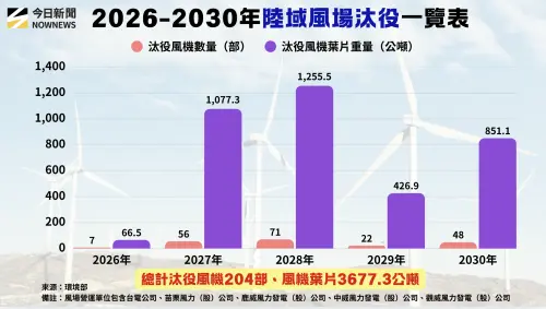 ▲2026至2030年陸域風機汰役一覽表。（圖／NOWNEWS專題專案中心製表）