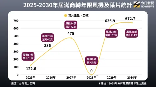 ▲2025至2030年屆滿商轉年限風機及葉片統計。（圖／NOWNEWS專題專案中心製表）