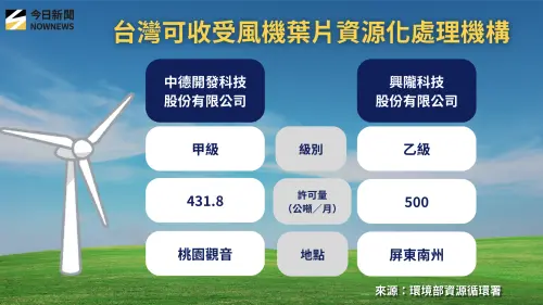 ▲台灣可收受風機葉片資源化處理機構。（圖／NOWNEWS專題專案中心製表）