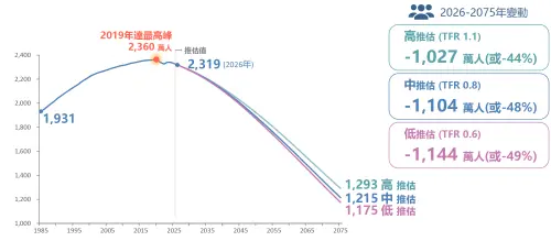 ▲國發會於今（28）日發布最新2026年至2075年人口推估結果，預估2075年人口預計砍半。（圖／國發會提供）