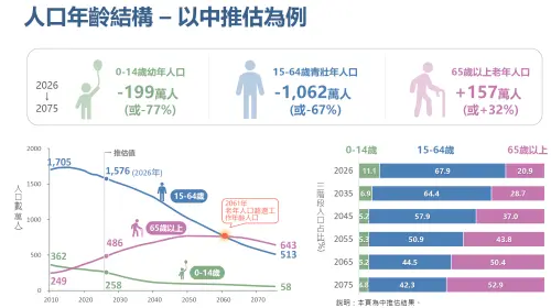▲受國人壽命延長與少子女化長期影響，65歲以上老年人口占總人口比率及年齡中位數均持續上升。（圖／國發會提供）