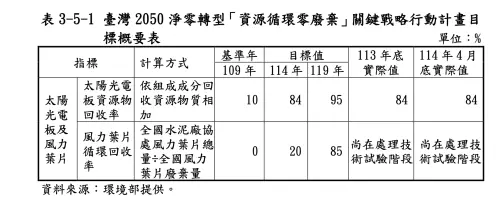 ▲台灣2050淨零轉型「 資源循環零廢棄」關鍵戰略行動計劃目標概要表。（圖／環境部提供）