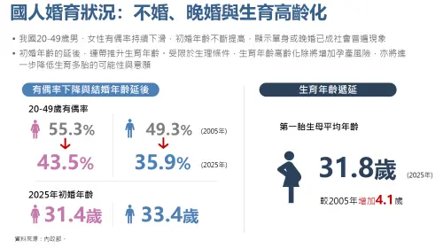 ▲台灣20至49歲，女性有偶率從2005年的55.3%降至43.5%，男性有偶率從49.3%降至35.9%。（圖／國發會提供）