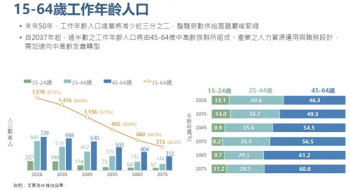 ▲國發會推估，未來50年，工作年齡人口總量將減少近2／3。（圖／國發會提供）