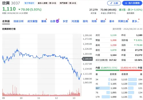 欣興(3037)涉洗產地？案情進度、業者重訊、股價影響、誰受惠速看