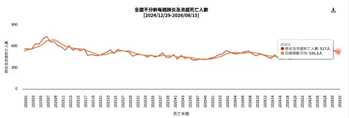 ▲根據衛福部疾管署最新統計，全國單週肺炎及流感死亡人數高達 517 人，顯示流感疫情威脅不可輕忽。（圖／衛福部疾管署傳染病統計資料庫）