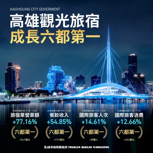 ▲4大關鍵成長指標稱冠六都。（圖／高市府觀光局提供）