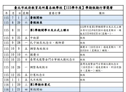 ▲打開上學期行事曆，9月到年底竟然有5大連假，且1月20日就休業式又要開始放寒假，讓許多家長感到非常崩潰。（圖/台北市教育局官網）