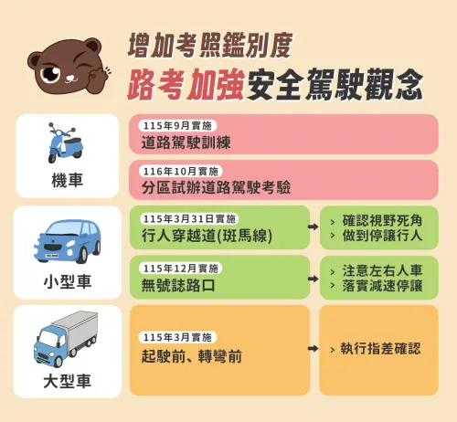 ▲公路局在今年1月提高機車筆試難度後，預計將在2026年9月加碼推動「機車道路駕駛訓練」，盼加強安全駕駛觀念。（圖／168交通安全入口網）