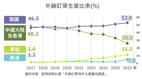 ▲去年我國外銷訂單在國內生產比率攀升至52.9%，創下歷史新高。（圖／經濟部統計處提供）
