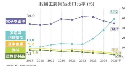▲2025 年資通訊產品在中國生產比率重挫至 38.3%（大減 50.9 個百分點）；國內生產比率則提升至 25.9%，同時分散布局至東協（15.0%）與美洲（12.6%）。（圖／經濟部統計處提供）