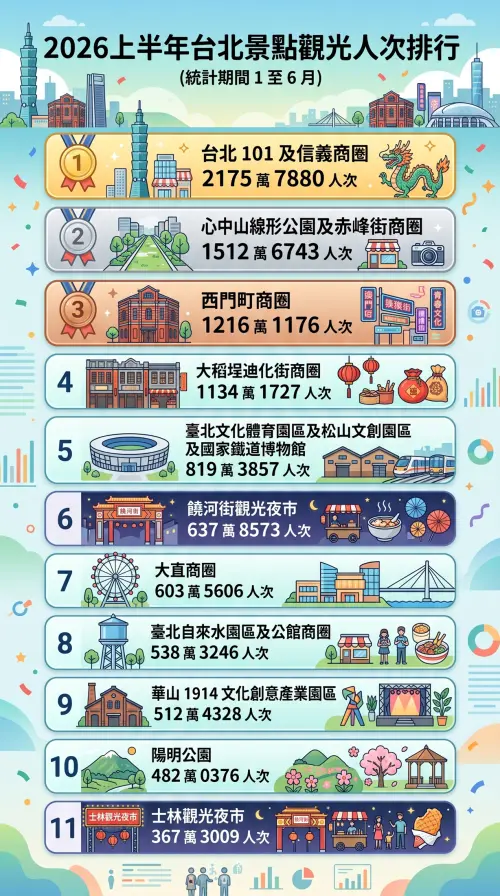 ▲據觀光署公布最新遊客統計數據，上半年依舊由「台北101與信義商圈」保住冠軍寶座。（圖／Gemini生成，記者潘毅監製）