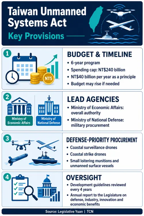 This infographic shows the key provisions of Taiwan’s unmanned systems act. (TCN/ChatGPT)
