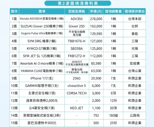 ▲第二波最大獎包括「Honda ADV350大型重型機車1輛（市價27萬8千）」、「SUZUKI Gixxer 250機車1輛（市價16萬3千）」、「Gogoro Pulse Ultra 1輛（市價12萬9980元）」等。（圖/公路局官網）
