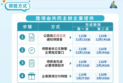 ▲公路局「零違規抽獎」活動領獎期限說明，公路局呼籲，交通安全不能只靠宣導，這次活動希望透過正向鼓勵，讓民眾將「不搶快、不違規、路口減速停讓」。（圖/公路局官網）