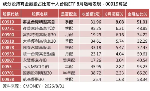 ▲成分股持有金融股占比前10大台股ETF8月漲幅表現。（圖／資料來源：CMONEY、2026／8／31）