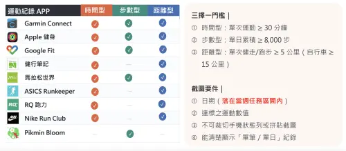 ▲Garmin Connect、Apple健身、Google Fit及馬拉松世界都能記錄時間、步數與距離，適用「揮汗有禮」3種任務。（圖／翻攝500.gov.tw/）