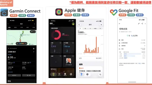 ▲「揮汗有禮」官網列出Garmin Connect、Apple健身及Google Fit等APP截圖範例，畫面須清楚顯示運動日期與達標數據。（圖／翻攝自揮汗有禮官網）