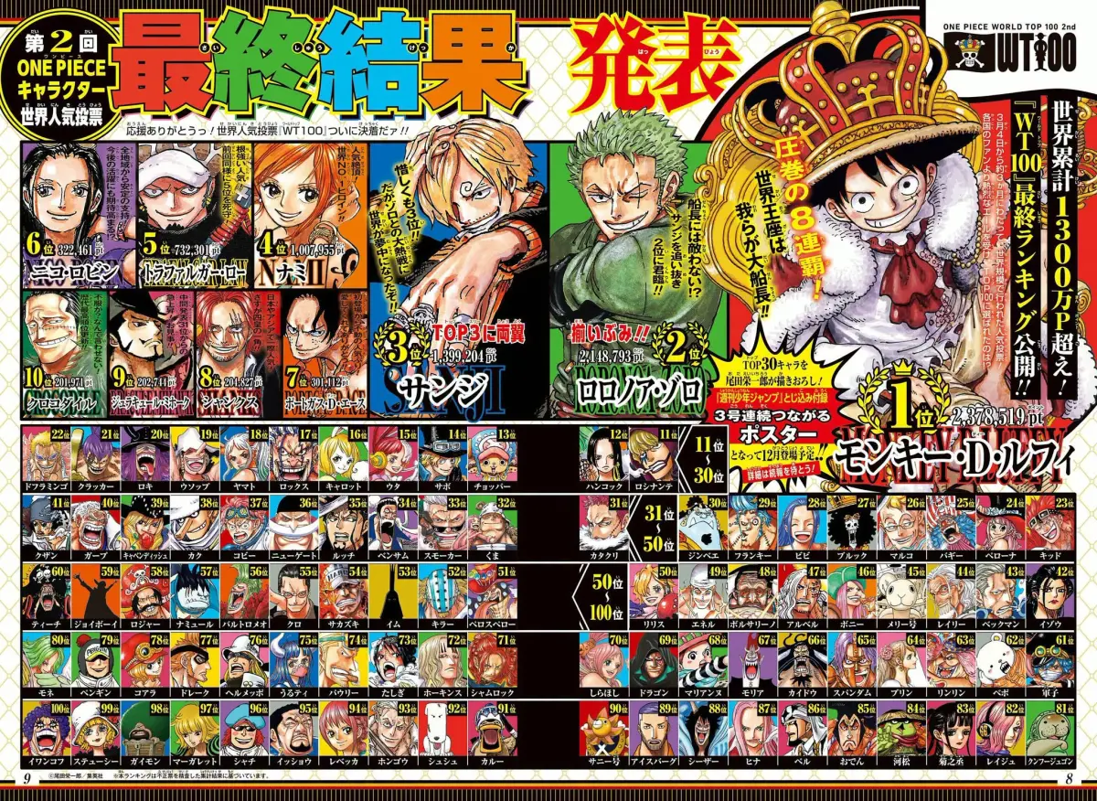▲《週刊少年Jump》2026年第40號公開第二屆「WT100」完整排名，魯夫第8度拿下人氣投票冠軍。（圖／翻攝自《週刊少年Jump》）