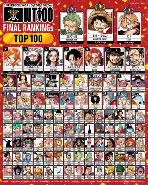 ▲「WT100」前100名完整榜單出爐，索隆、香吉士分居第2、3名，克洛克達爾則擠進第10名。（圖／翻攝自WT100官方網站）
