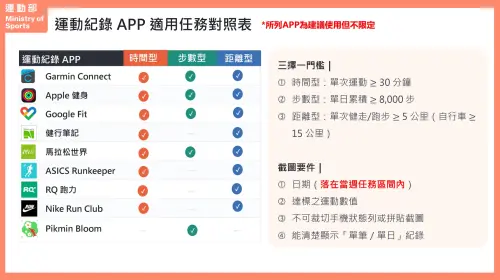 ▲根據官網說明，只要選擇任一可紀錄運動數據之APP完成指定的運動任務即可。（圖／動滋網500.gov.tw）
