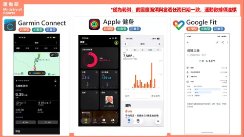 ▲除了皮克敏手遊以外，還有多款運動紀錄APP也適用活動規則，但必須注意截圖畫面需與當周任務日期一致。（圖／動滋網500.gov.tw）