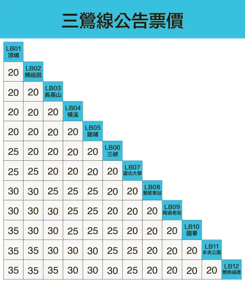 ▲三鶯線公告票價。（圖／新北捷運提供）