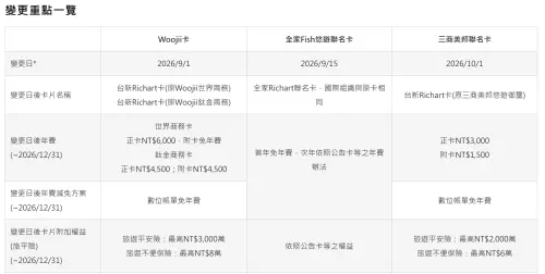 ▲台新銀行Woojii世界商務卡、全家Fish悠遊聯名卡、三商美邦聯名卡權益變動一次看。（圖／台新銀行官網）
