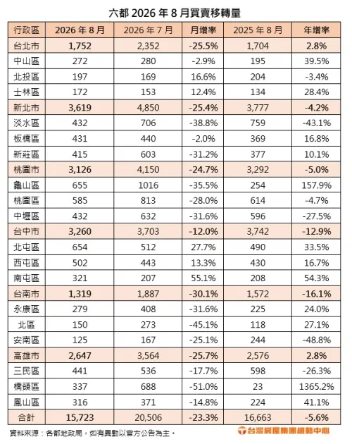 ▲六都 2026 年 8 月買賣移轉量統計表。（圖／台灣房屋提供）