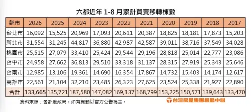 ▲六都近年 1 至 8 月累計買賣移轉棟數統計表。（圖／台灣房屋提供）