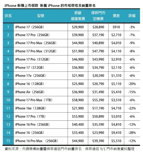 ▲iPhone新機上市倒數，傑昇通信公布新舊iPhone銷量及價格排行，其中iPhone 17 Pro Max 256GB通路空機價為40890元，比原廠建議售價便宜4010元。（圖／傑昇通信提供）