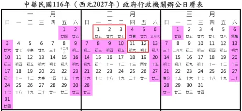 ▲民眾翻開2027年行事曆，發現只要請2月1日至3日、11日至12日共5天，加上前後周末，就能從1月30日一路休到2月14日，一路爽放16天。（圖／行政院人事行政總處）