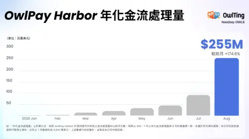 ▲奧丁丁集團旗下跨境企業穩定幣支付平台OwlPay Harbor公布8月營運表現，截至8月底，平台年化金流處理量達約2.55億美元（約新台幣80億元），較前月大增174.6%。（圖／奧丁丁集團提供）