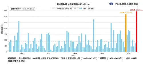 ▲2026年8月高雄氣象站累積雨量達1712毫米，超越2018年8月紀錄，也打破歷史單月紀錄。（圖／高雄氣象站提供）