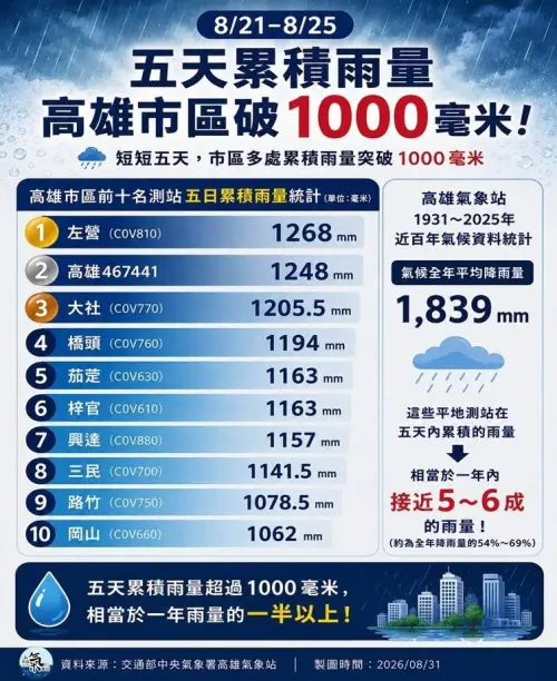 ▲西南風、低壓系統聯手影響，8月21日至8月25日，高雄多地累積雨量超過1000毫米。（圖／高雄氣象站提供）