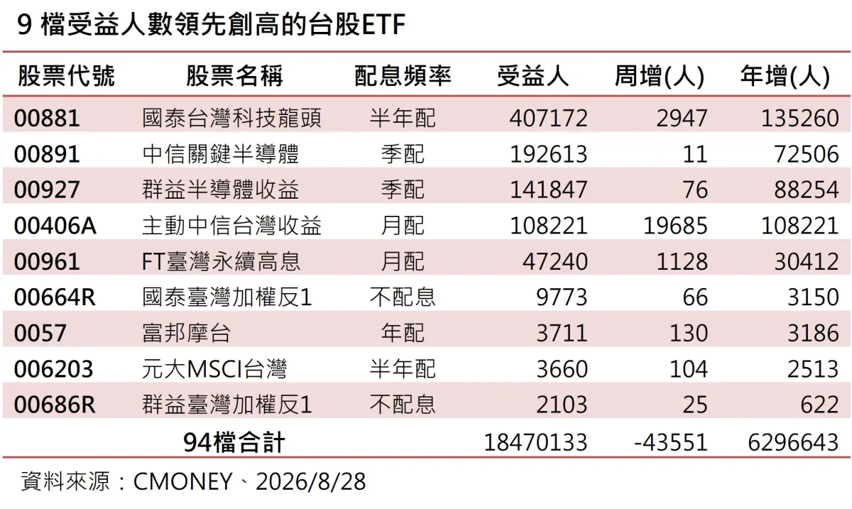 ▲台股ETF受益人周減4.3萬人，但有9檔人氣逆勢創高。（圖／資料來源：CMONEY、2026／8／28）