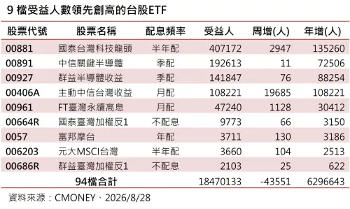 台股ETF受益人周減4.3萬人！這9檔人氣逆勢創高　科技、反1人氣旺