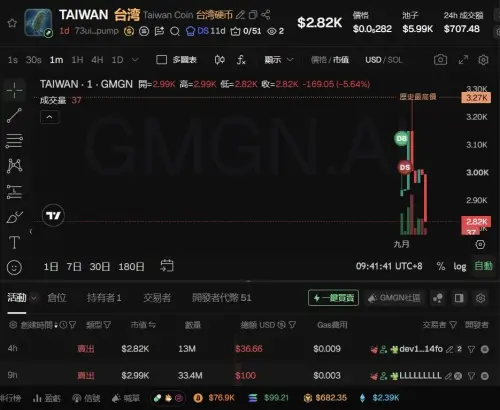▲麻吉大哥發幣5分鐘噴5000萬！8小時後崩盤剩零頭（圖／截自GMGN網站）
