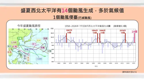 ▲7月、8月就有14個颱風生成，比氣候平均9.3個多，並列歷史同期最多。（圖／中央氣象署cwa.gov.tw）