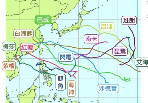 今年颱風爆量！氣象署：7、8月生成14個史上最多　秋季估少雨偏熱
