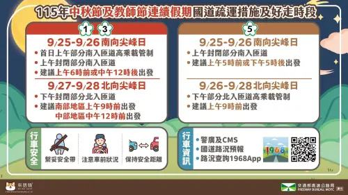 中秋連假國道好走時段　高公局估南向車流集中首2日、北向後2日塞
