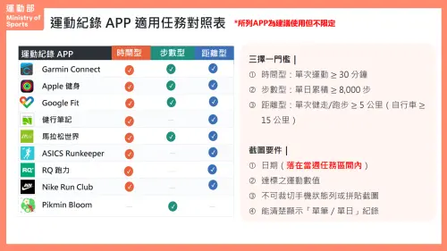 ▲「揮汗有禮」活動不限定APP，但審查原則中，運動記錄截圖須包含「日期、運動時間、步數、距離」等資料。（圖／運動部）